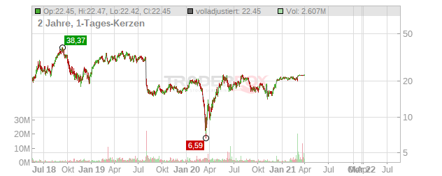 Pluralsight Chart