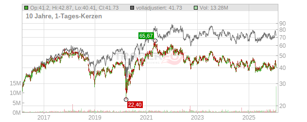 PotlatchDeltic Chart