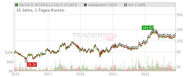 Preformed Line Products Company Chart