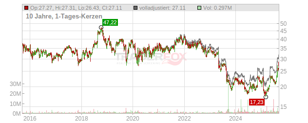 Premier Chart