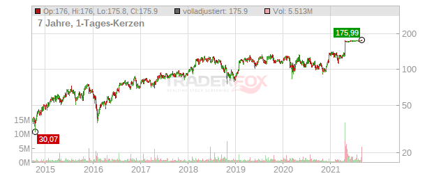 Proofpoint Chart