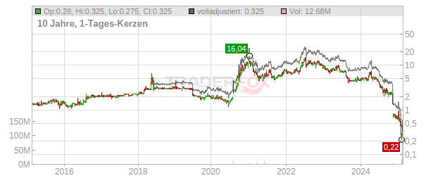 ProPhase Labs Chart