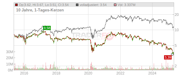 Prospect Capital Chart