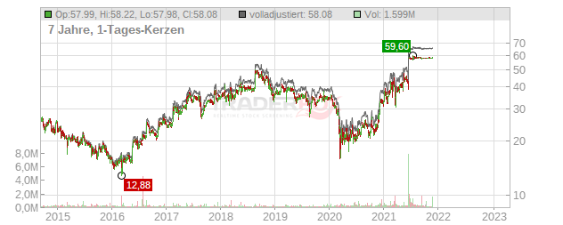 Raven Industries Chart