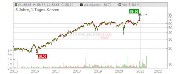 RealPage Chart