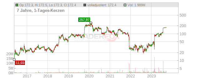 Reata Pharmaceuticals Chart