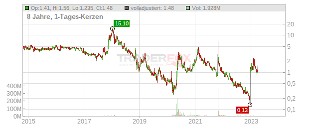 Remark Holdings Inc,. Chart