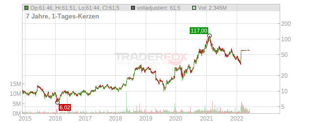 Renewable Energy Group Chart