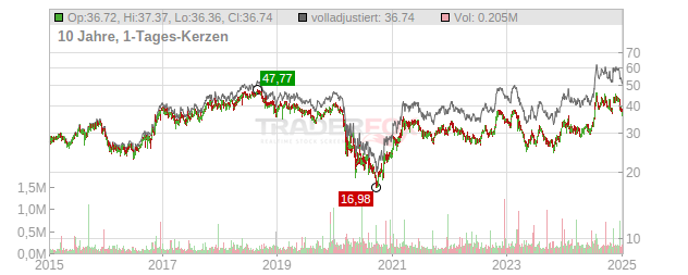 S&T Bancorp Chart