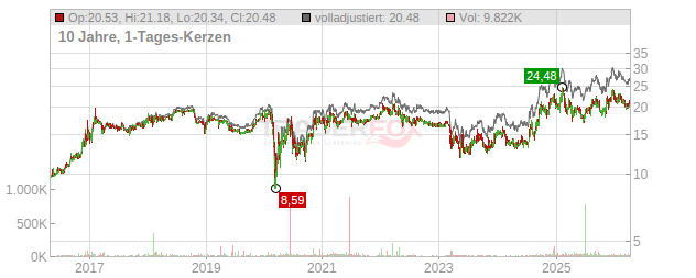 SB Financial Group Chart