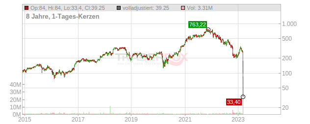 SVB Financial Group Chart