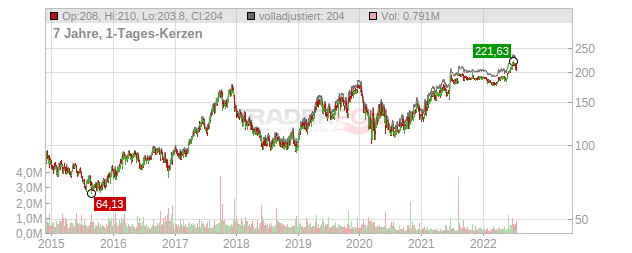 Sanderson Farms Chart