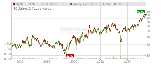 Seneca Foods Chart