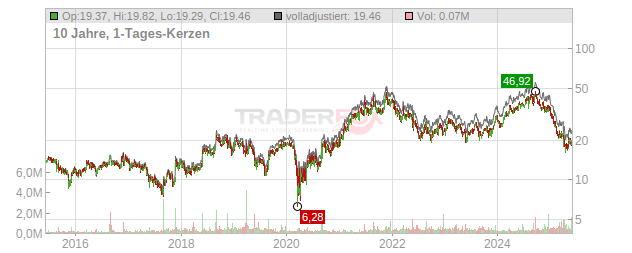 Shoe Carnival Chart