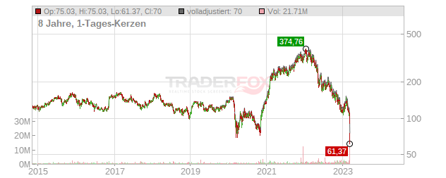 Signature Bank Chart