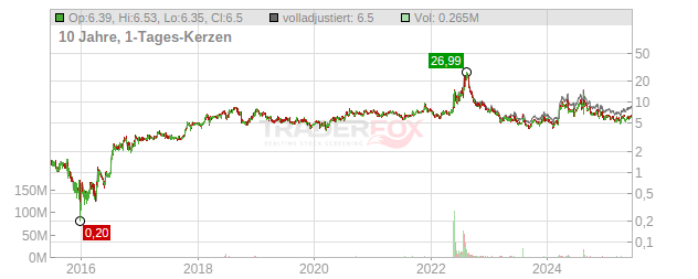 SIGA Technologies Chart