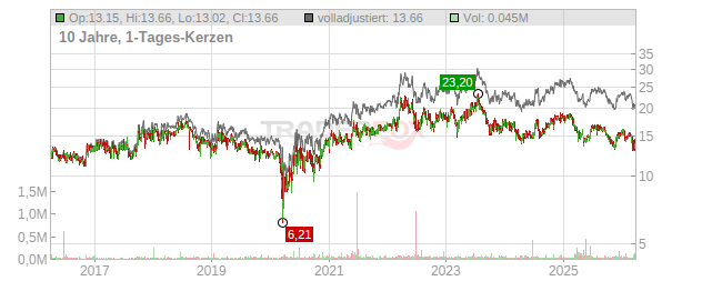 Silvercrest Asset Management Group Chart