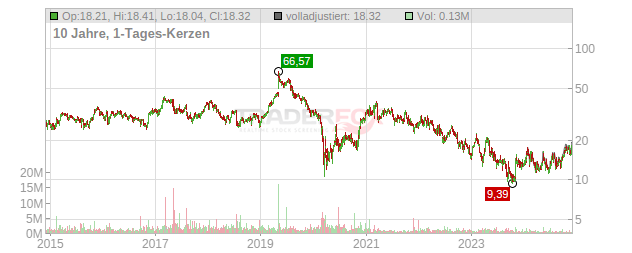 Sinclair Broadcast Group Chart