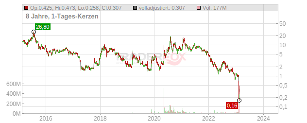 Sorrento Therapeutics Chart