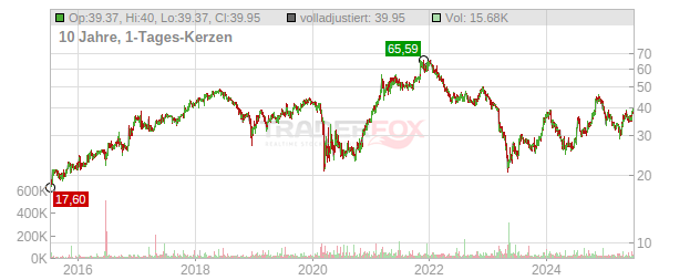 Southern First Bancshares Chart