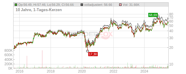 Southern Missouri Bancorp Chart