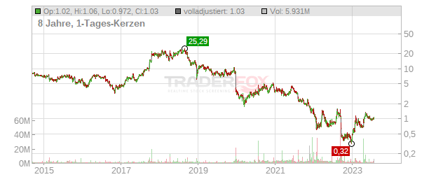 Spectrum Pharmaceuticals Chart