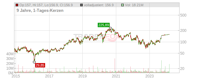 Splunk Chart