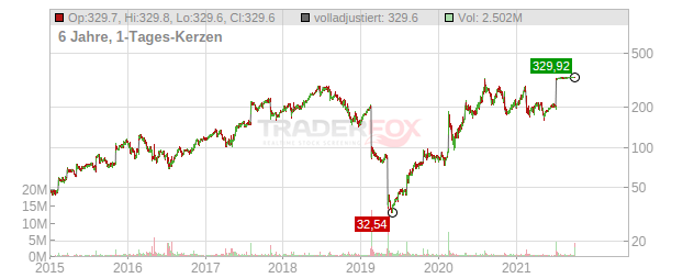 Stamps.com Chart