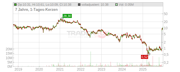 Sutro Biopharma Chart