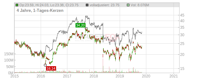 GEN DIGITAL Chart