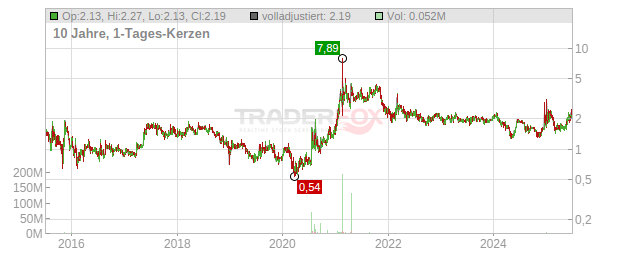 Sypris Solutions Chart