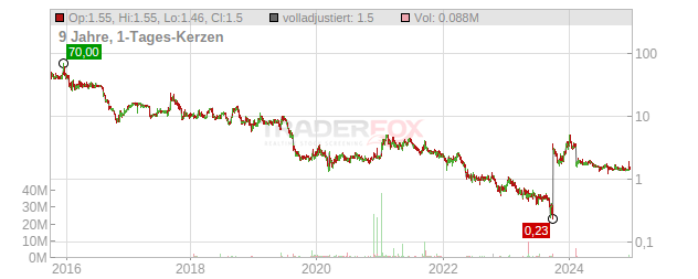 Synlogic Chart