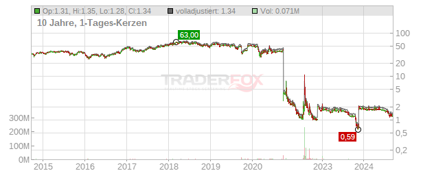 TD Ameritrade Holding Chart