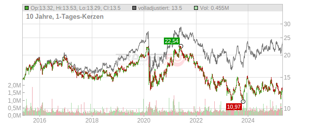 TFS Financial Chart
