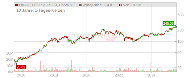Take-Two Interactive Software Chart