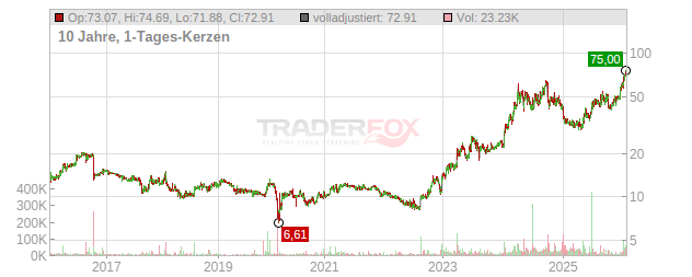 Taylor Devices Chart