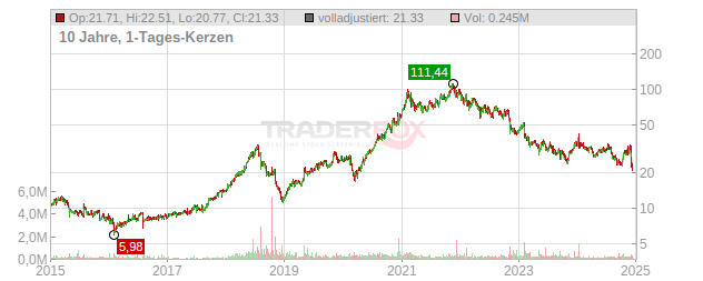 TechTarget Chart