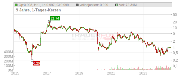 Tellurian Chart