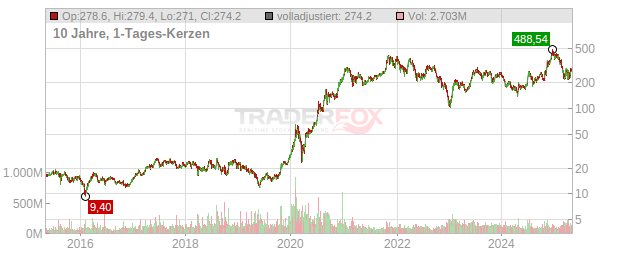 Tesla Chart