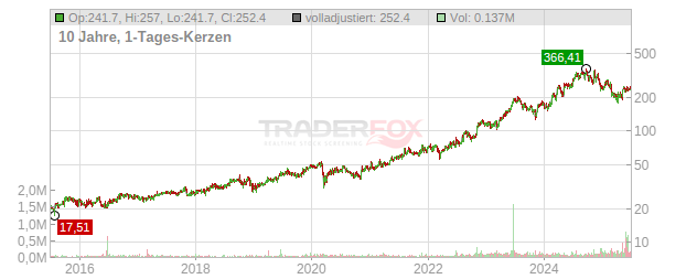 UFP Technologies Chart