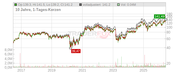UMB Financial Chart