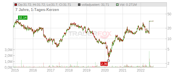 USA Truck Chart