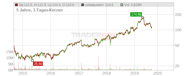 UBIQUITI Chart