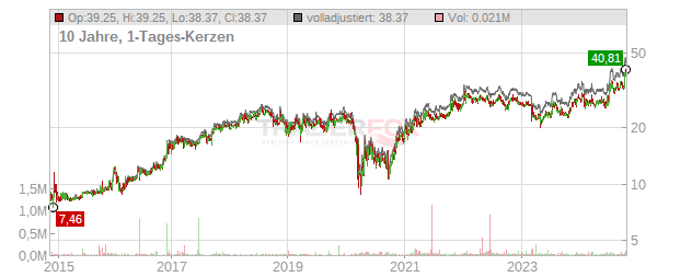 Unity Bancorp Chart