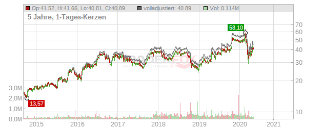 Universal Forest Products Chart