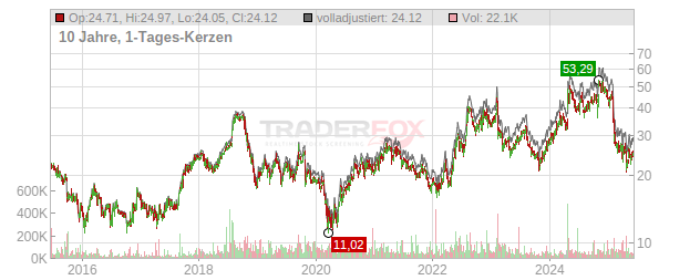 Universal Logistics Holdings Chart