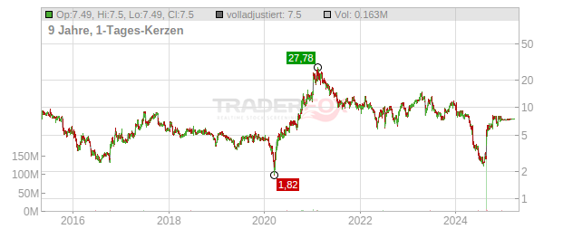 VOXX International Chart