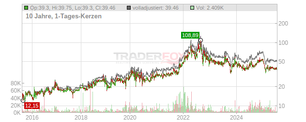 Value Line Chart