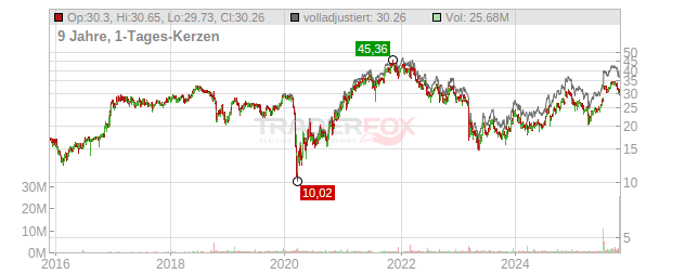 Veritex Holdings Chart