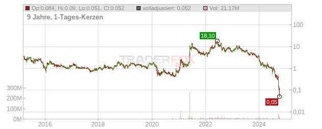 Vertex Energy Chart